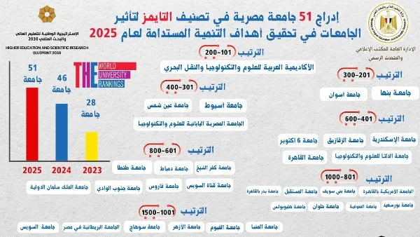 51 جامعة مصرية تبرز عالميًا في تصنيف التايمز للتأثير 2025.. والأكاديمية العربية وجامعات أسوان وبنها تتصدر القائمة. 51 جامعة مصرية تبرز عالميًا في تصنيف التايمز للتأثير 2025.. والأكاديمية العربية وجامعات أسوان وبنها تتصدر القائمة.