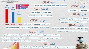 الجامعة المصرية اليابانية تحقق إنجازًا عالميًا في تصنيف التايمز للتأثير الاجتماعي
