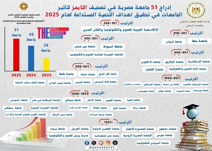 الجامعة المصرية اليابانية تحقق إنجازًا عالميًا في تصنيف التايمز للتأثير الاجتماعي الجامعة المصرية اليابانية تحقق إنجازًا عالميًا في تصنيف التايمز للتأثير الاجتماعي
