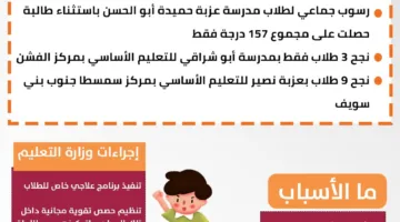 إنفوجراف: أبرز التفاصيل حول حادثة رسوب طلاب الإعدادية في بني سويف