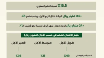 نمو الائتمان المصرفي في السعودية بأكثر من 443 مليار ريال حتى نهاية أبريل 2025م