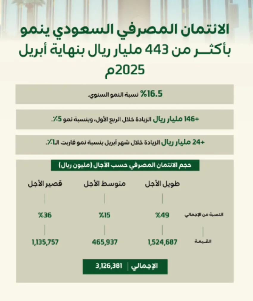 نمو الائتمان المصرفي في السعودية بأكثر من 443 مليار ريال حتى نهاية أبريل 2025م نمو الائتمان المصرفي في السعودية بأكثر من 443 مليار ريال حتى نهاية أبريل 2025م