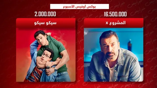 شباك التذاكر: المشروع X يتصدر بـ 16.5 مليون وسيكوسيكو يحقق 2 مليون شباك التذاكر: المشروع X يتصدر بـ 16.5 مليون وسيكوسيكو يحقق 2 مليون
