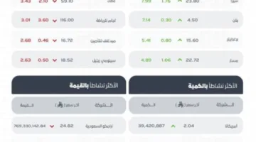 مؤشر سوق الأسهم السعودي يسجل ارتفاعًا ويختتم عند 10610 نقاط