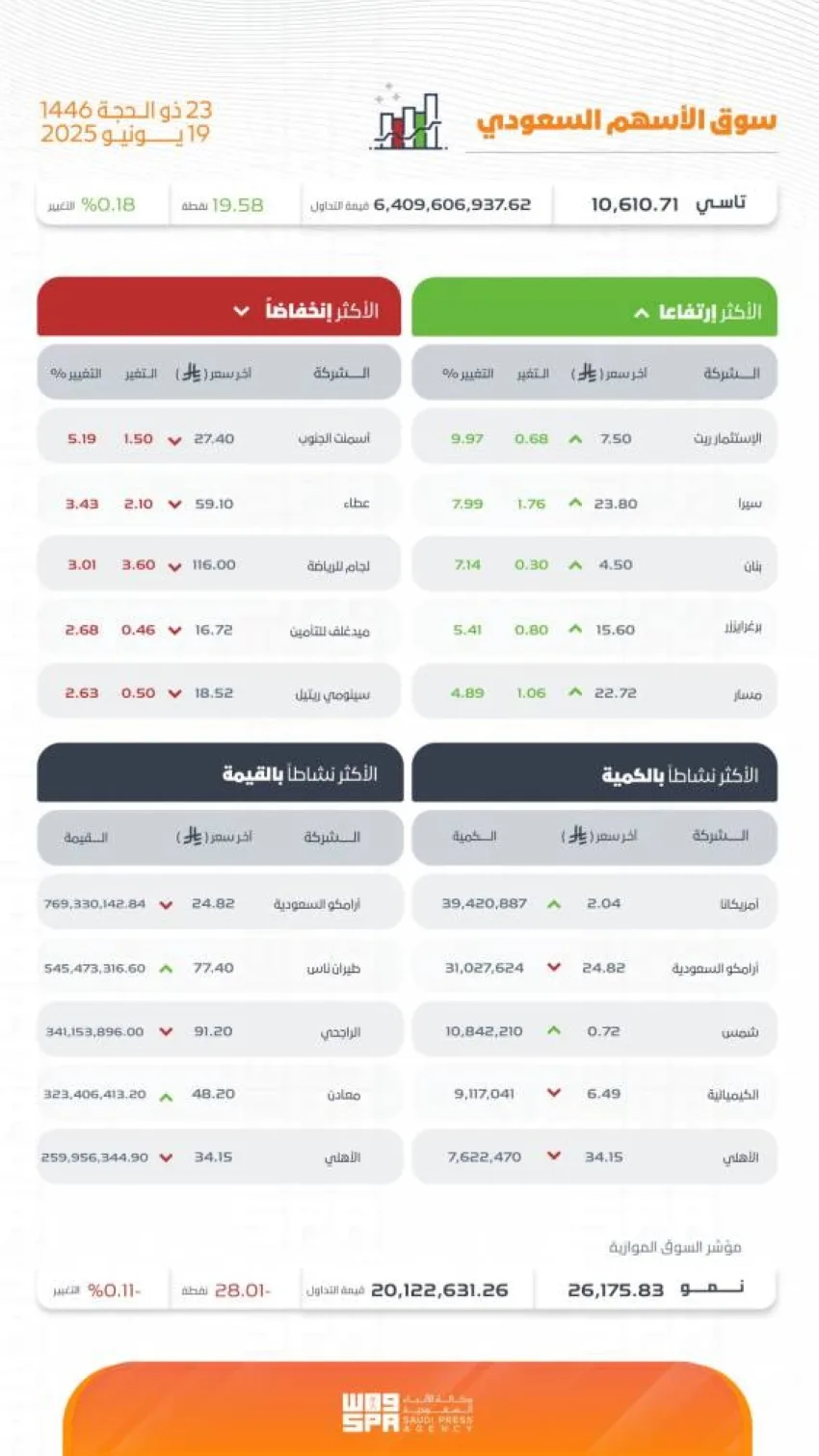مؤشر سوق الأسهم السعودي يسجل ارتفاعًا ويختتم عند 10610 نقاط مؤشر سوق الأسهم السعودي يسجل ارتفاعًا ويختتم عند 10610 نقاط