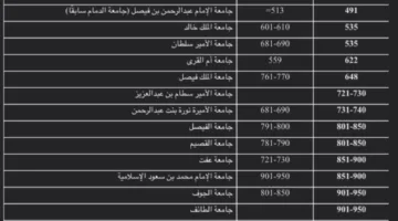 الجامعات السعودية تتضمن ضمن أفضل 100 جامعة على مستوى العالم.