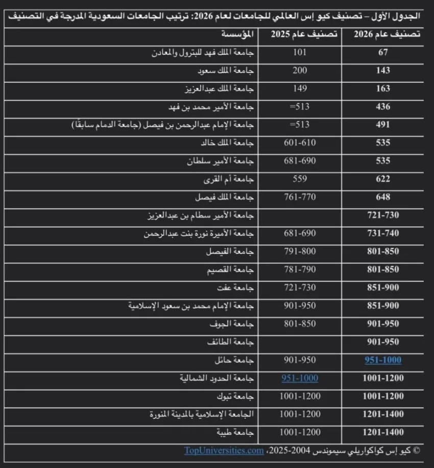 الجامعات السعودية تتضمن ضمن أفضل 100 جامعة على مستوى العالم. الجامعات السعودية تتضمن ضمن أفضل 100 جامعة على مستوى العالم.