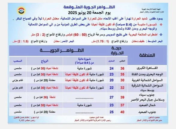 الأرصاد الجوية: أجواء حارة جداً اليوم الجمعة 20 يونيو 2025 مع وجود ضباب خفيف في بعض المناطق الأرصاد الجوية: أجواء حارة جداً اليوم الجمعة 20 يونيو 2025 مع وجود ضباب خفيف في بعض المناطق