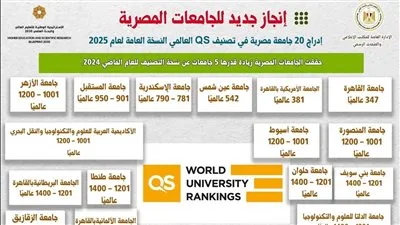 إضافة 20 جامعة مصرية إلى النسخة العامة للتصنيف لعام 2025 إضافة 20 جامعة مصرية إلى النسخة العامة للتصنيف لعام 2025