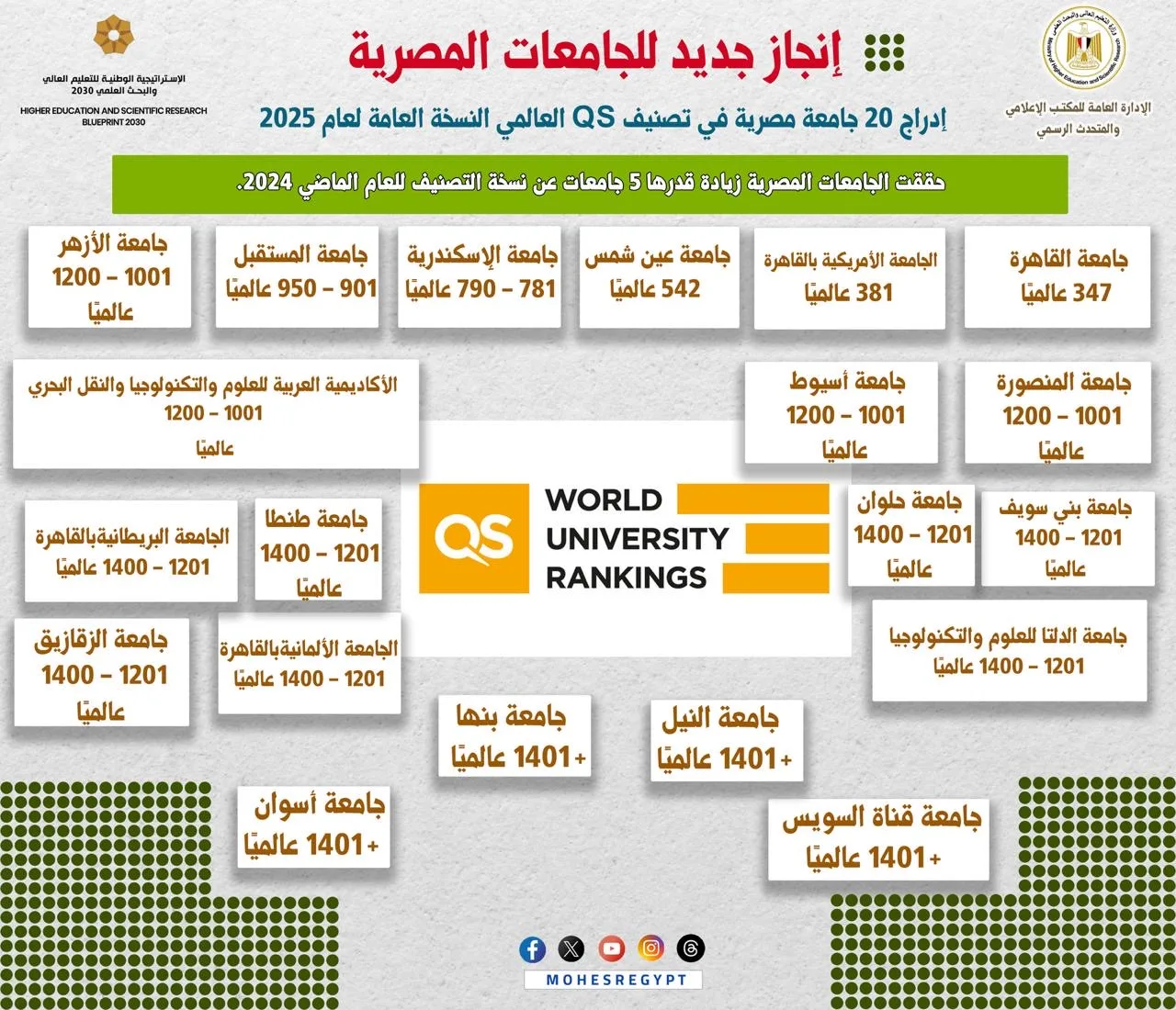 التعليم العالي: تسجيل 20 جامعة مصرية ضمن تصنيف QS العالمي لسنة 2025 التعليم العالي: تسجيل 20 جامعة مصرية ضمن تصنيف QS العالمي لسنة 2025