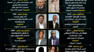 من الثراء إلى الزنزانة: أبرز جرائم الاحتيال المالي عبر التاريخ | إنفوجراف