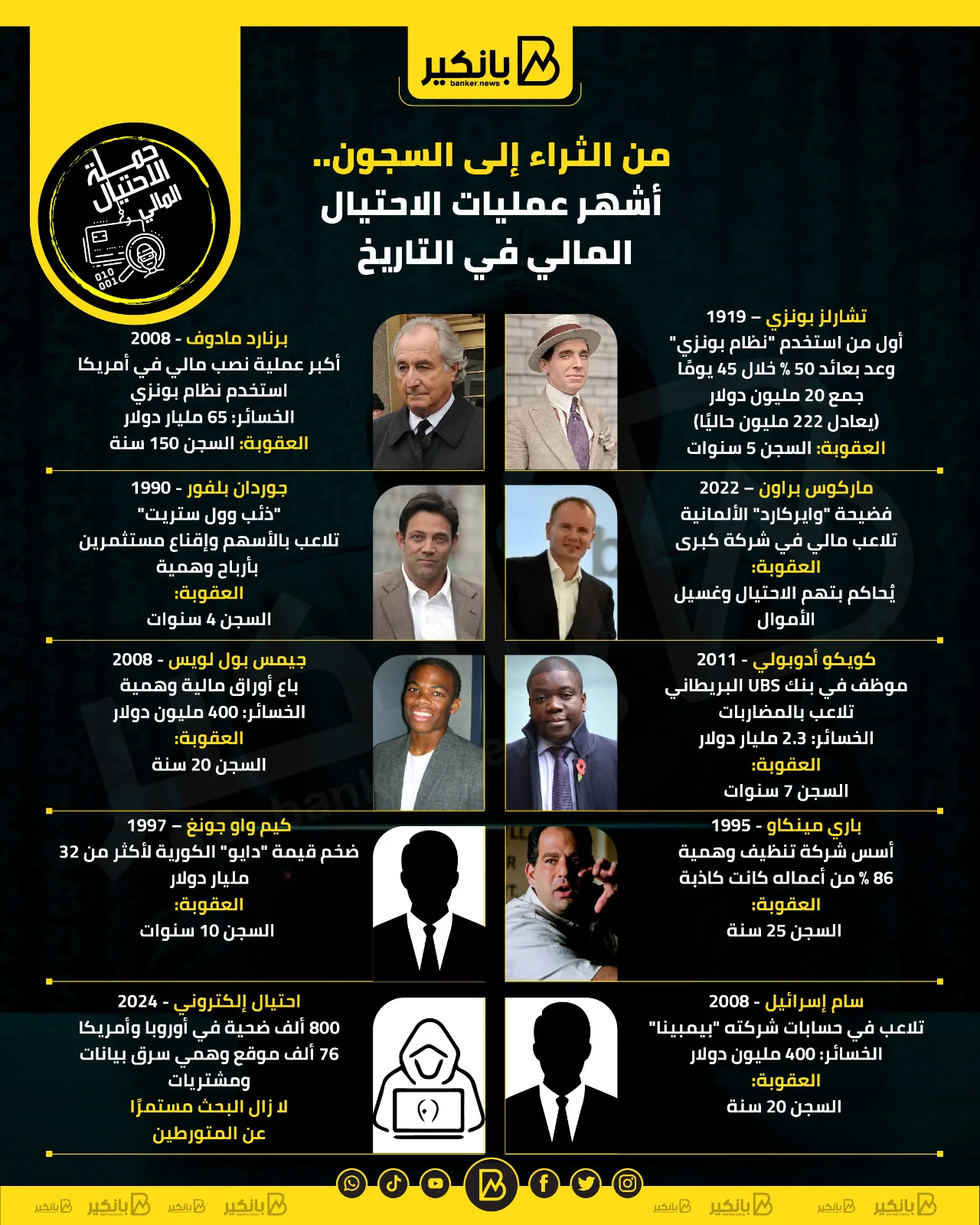 من الثراء إلى الزنزانة: أبرز جرائم الاحتيال المالي عبر التاريخ | إنفوجراف من الثراء إلى الزنزانة: أبرز جرائم الاحتيال المالي عبر التاريخ | إنفوجراف