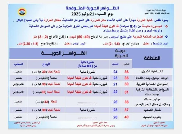 درجات الحرارة في القاهرة 36° وأسوان 41°.. الأرصاد تعلن توقعات الطقس اليوم السبت 21 يونيو 2025 درجات الحرارة في القاهرة 36° وأسوان 41°.. الأرصاد تعلن توقعات الطقس اليوم السبت 21 يونيو 2025