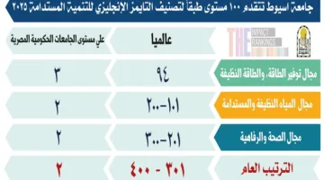 جامعة أسيوط تحقق تقدمًا عالميًا في تصنيف التايمز للتميز في التنمية المستدامة 2025