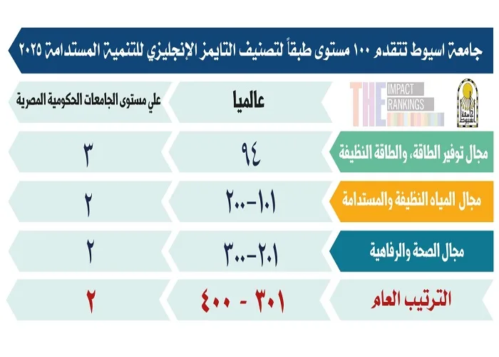 جامعة أسيوط تحقق تقدمًا عالميًا في تصنيف التايمز للتميز في التنمية المستدامة 2025