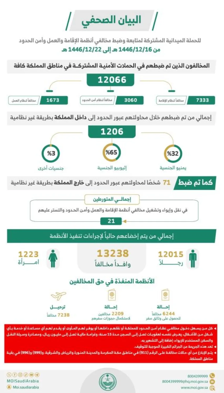 خلال أسبوع.. توقيف 12066 شخصًا مخالفًا لقوانين الإقامة وأمن الحدود خلال أسبوع.. توقيف 12066 شخصًا مخالفًا لقوانين الإقامة وأمن الحدود