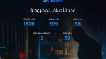 خلال أسبوع.. الجمارك توثق 1084 واقعة ضبط للمواد المحظورة
