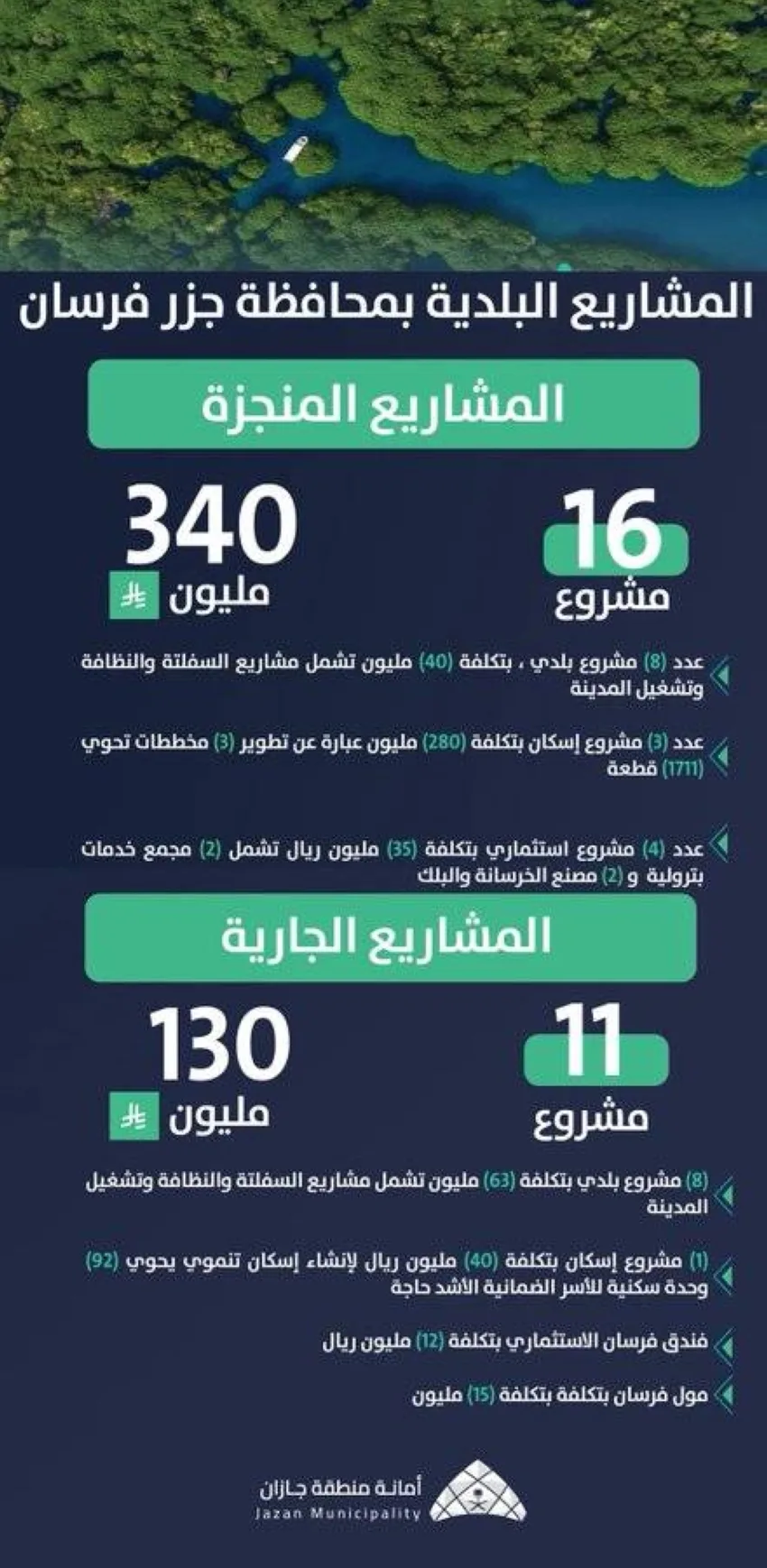 أمانة جازان تُكمل (16) مشروعًا بلديًا في محافظة جزر فرسان بتكلفة (340) مليون ريال أمانة جازان تُكمل (16) مشروعًا بلديًا في محافظة جزر فرسان بتكلفة (340) مليون ريال