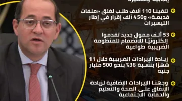 توقعات إيجابية من وزير المالية بشأن التسهيلات الضريبية والجمركية | إنفوجرافيك