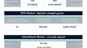 انخفاض بنسبة 2% في سوق البورصة