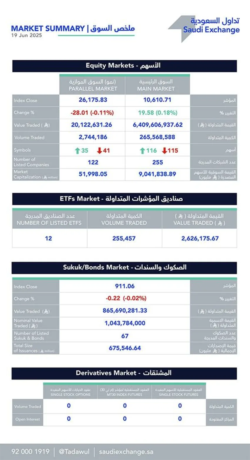 انخفاض بنسبة 2% في سوق البورصة