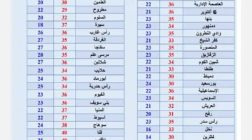 أحوال الطقس يوم الأحد: تحذيرات من ضباب في الصباح ورياح تثير الرمال والأتربة