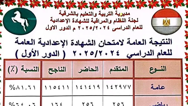 محافظ الشرقية يعلن نتائج امتحانات المرحلة الإعدادية بنسبة نجاح تصل إلى 82.05% محافظ الشرقية يعلن نتائج امتحانات المرحلة الإعدادية بنسبة نجاح تصل إلى 82.05%