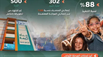 برنامج ‘حياة كريمة’ يوشك على إتمام مرحلته الأولى.. 23 ألف مشروع و18 مليون مستفيد في 20 محافظة