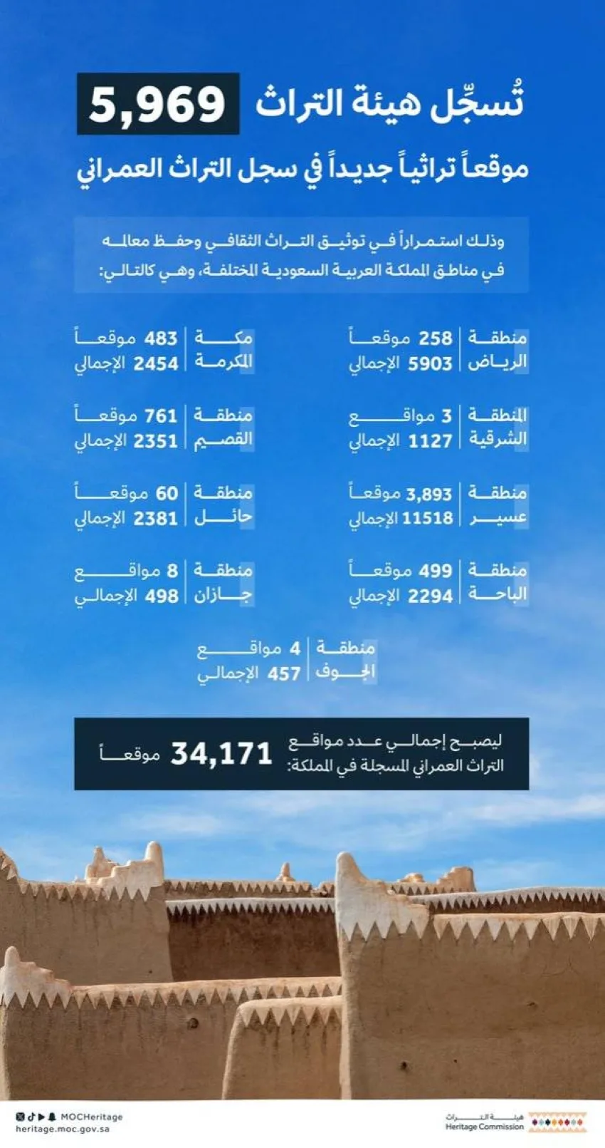 تسجيل 5969 موقعًا جديدًا في السجل الوطني للتراث المعماري