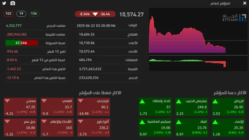 تاسي ينهي تداولاته بانخفاض عند مستوى 10574 نقطة. تاسي ينهي تداولاته بانخفاض عند مستوى 10574 نقطة.