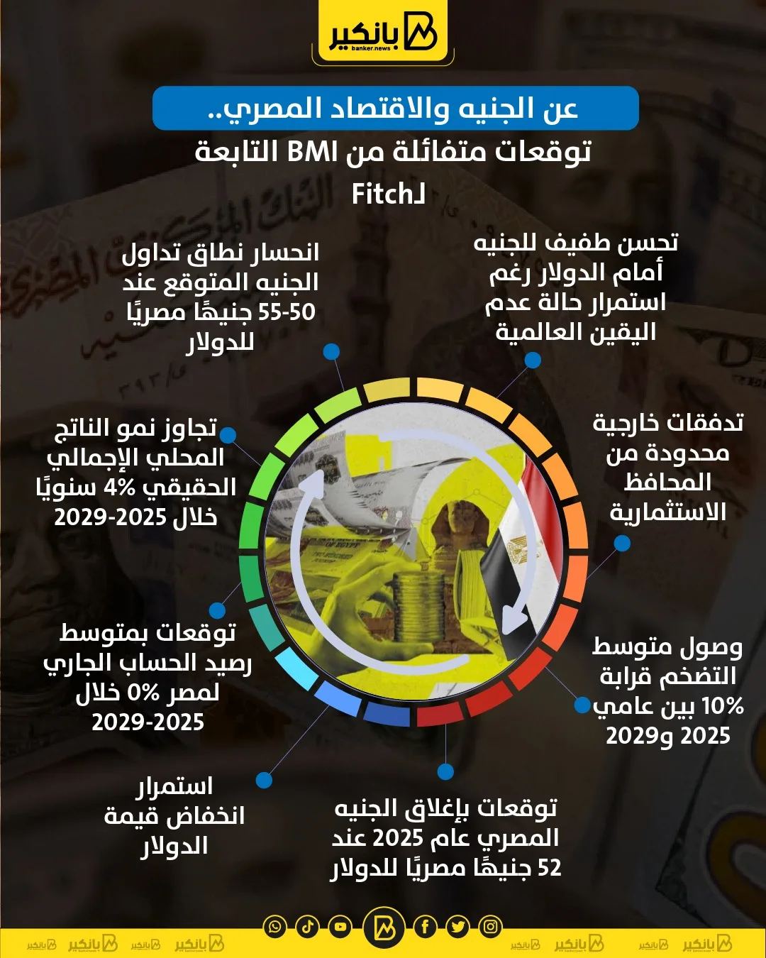 توقعات إيجابية حول الجنيه والاقتصاد المصري من BMI التابعة لفitch | إنفوجرافيك