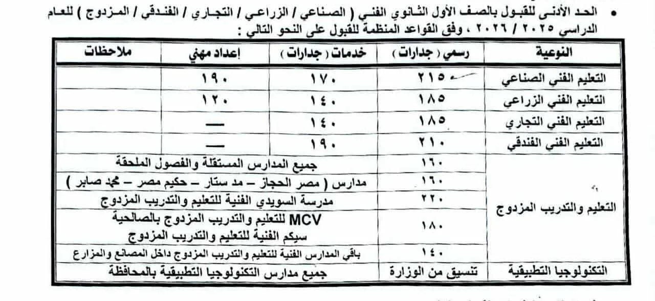 تنسيق الثانوية العامة 2026 في الشرقية: أقل درجات للقبول في المدارس تنسيق الثانوية العامة 2026 في الشرقية: أقل درجات للقبول في المدارس