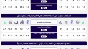 الهيئة العامة للطيران المدني: مطار الملك خالد يحقق أعلى زيادة في عدد المسافرين بنسبة التزام تبلغ (82%)