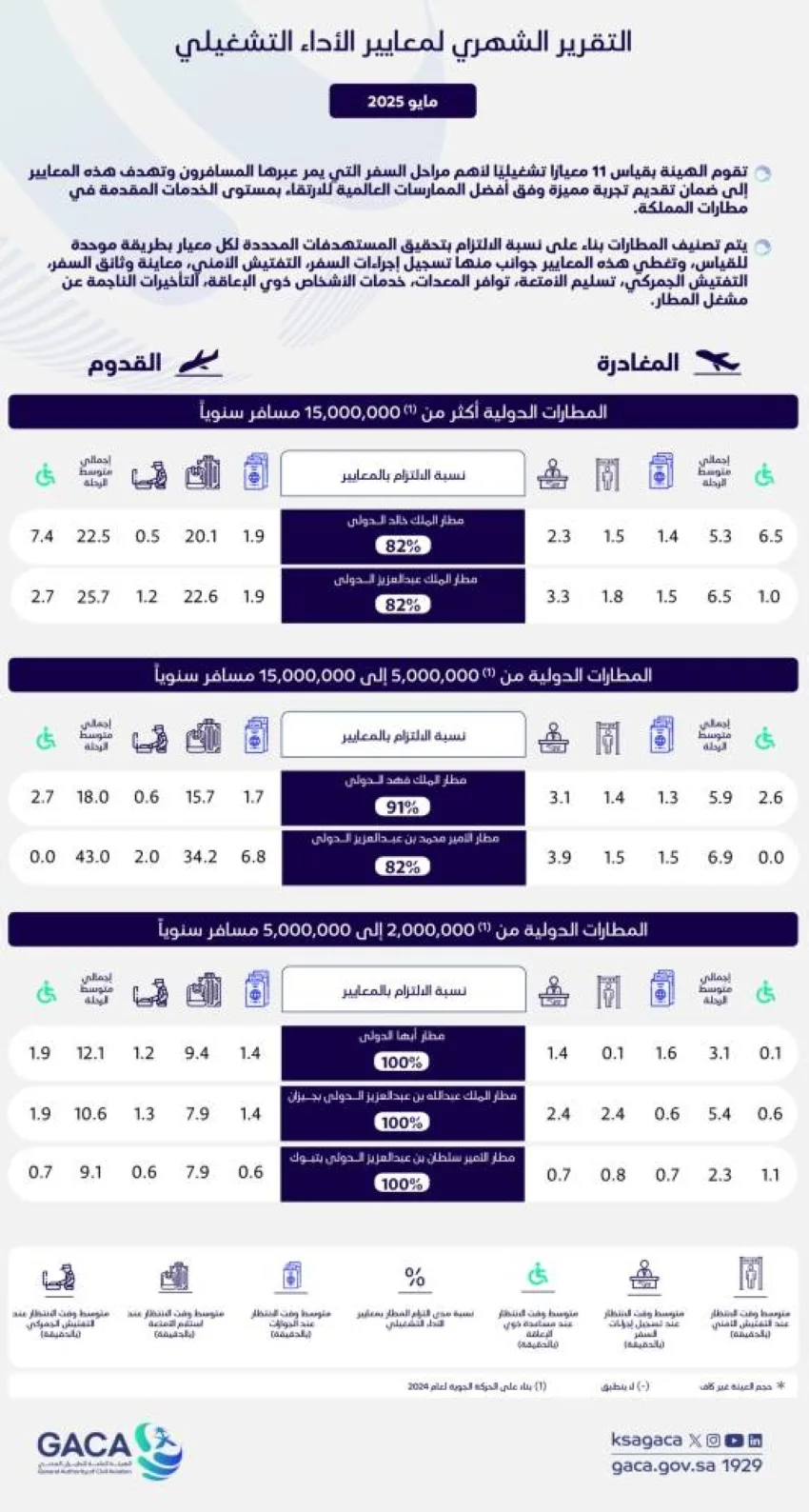 الهيئة العامة للطيران المدني: مطار الملك خالد يحقق أعلى زيادة في عدد المسافرين بنسبة التزام تبلغ (82%) الهيئة العامة للطيران المدني: مطار الملك خالد يحقق أعلى زيادة في عدد المسافرين بنسبة التزام تبلغ (82%)