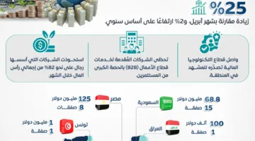 مصر تتجاوز الإمارات والسعودية: 289 مليون دولار استثمارات في الشركات الناشئة خلال مايو 2025