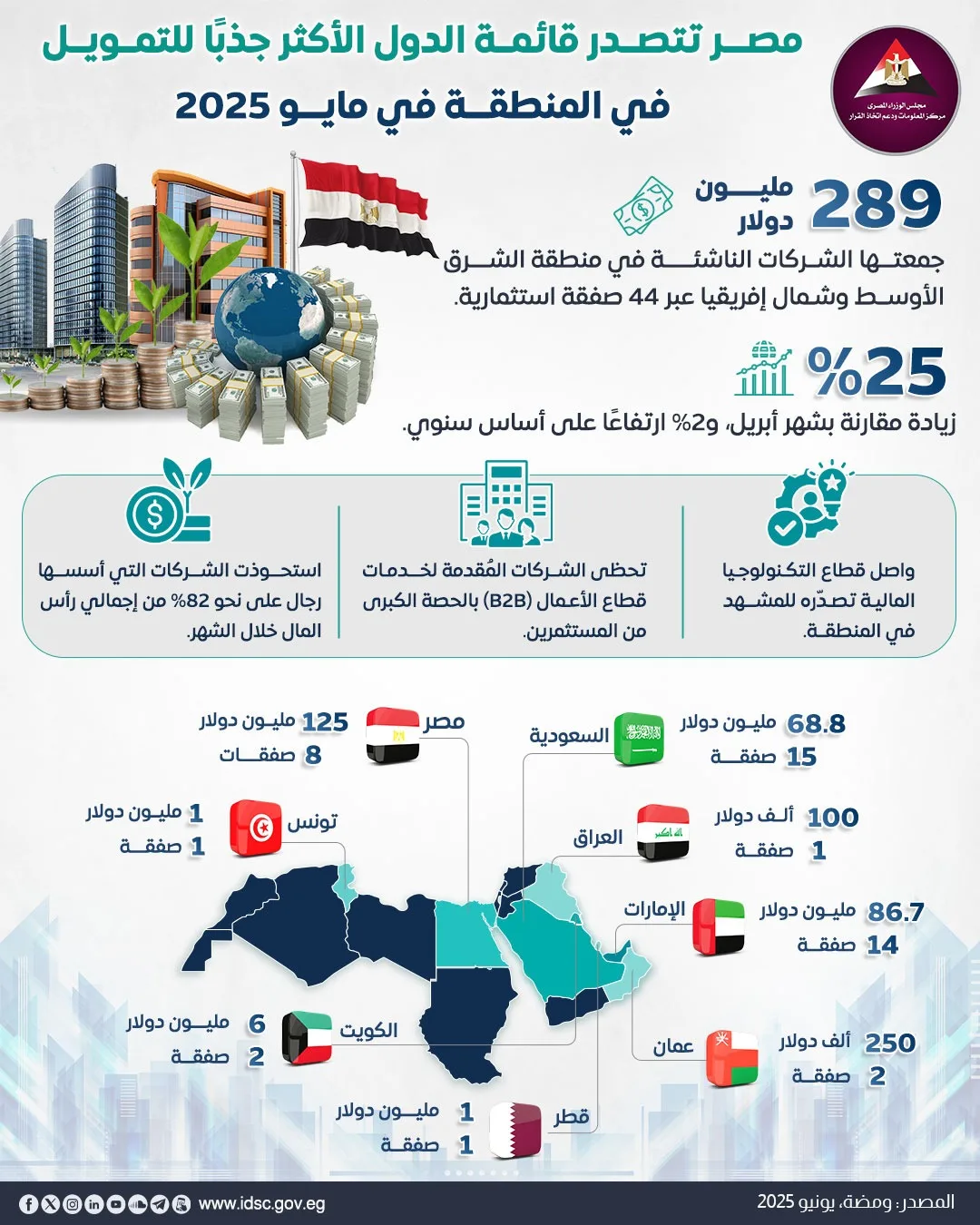 مصر تتجاوز الإمارات والسعودية: 289 مليون دولار استثمارات في الشركات الناشئة خلال مايو 2025 مصر تتجاوز الإمارات والسعودية: 289 مليون دولار استثمارات في الشركات الناشئة خلال مايو 2025