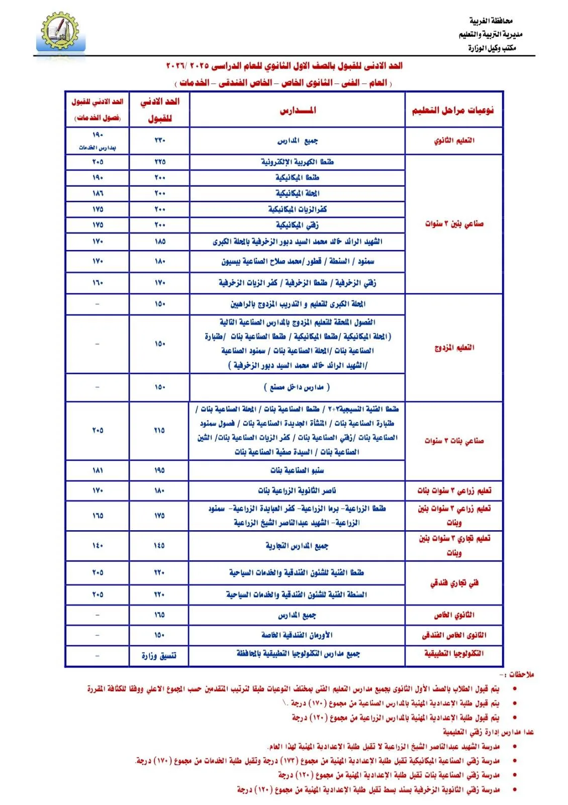 صور: محافظ الغربية يوافق على تنسيق القبول في التعليم الثانوي العام والتقني صور: محافظ الغربية يوافق على تنسيق القبول في التعليم الثانوي العام والتقني