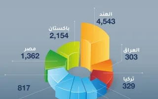 الشركات الهندية تتصدر قائمة العضوية الجديدة في غرفة تجارة دبي خلال الربع الأول.