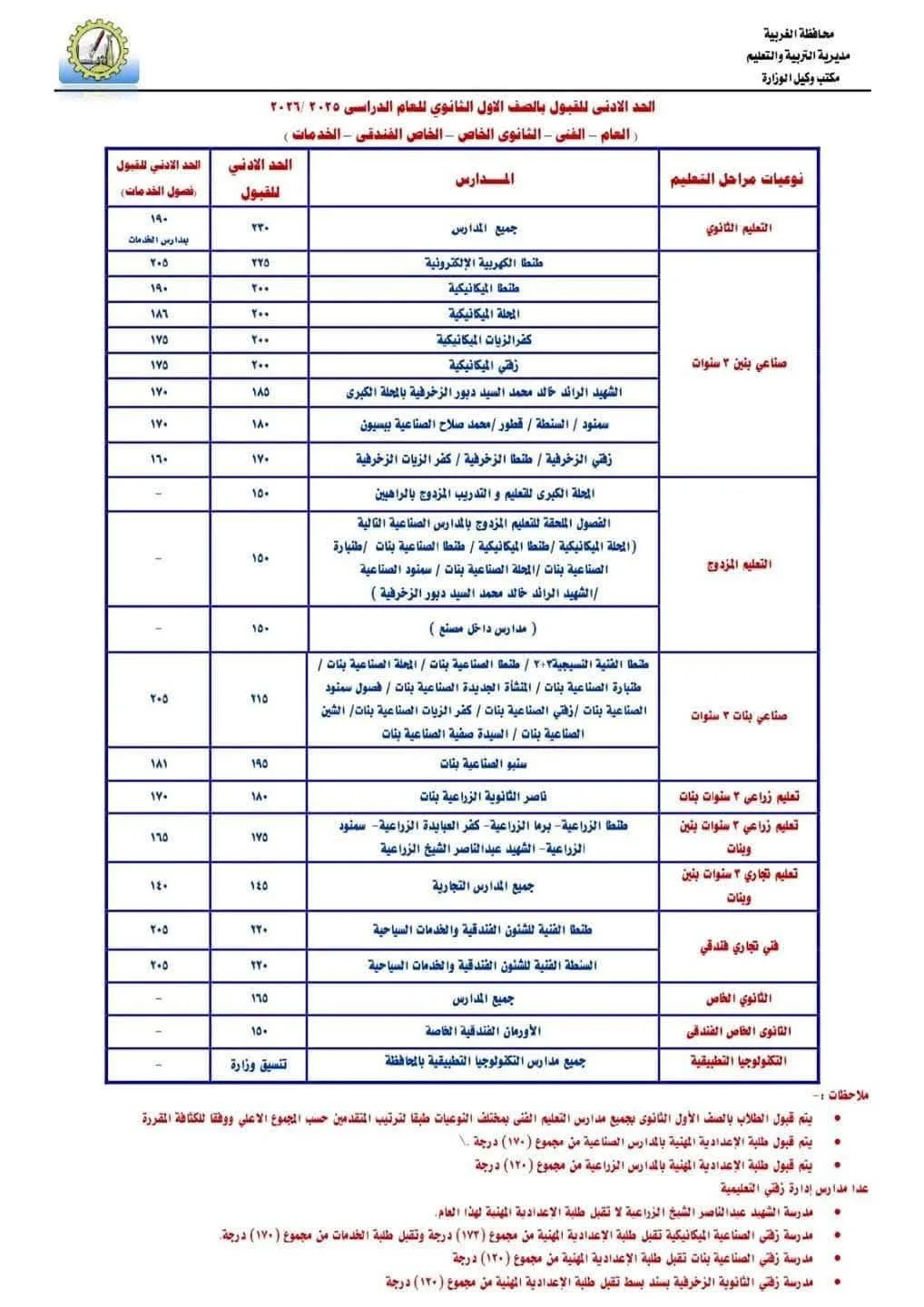 توزيع درجات الشهادة الإعدادية في محافظة الغربية 2025.. «230 للثانوية العامة بشكل رسمي»