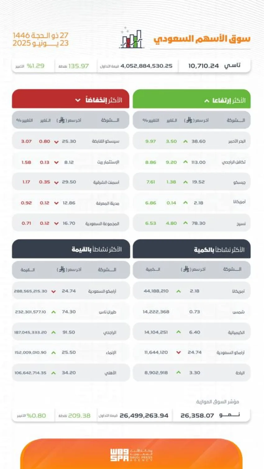 مؤشر البورصة السعودية ينهي التداولات بارتفاع عند 10710 نقاط