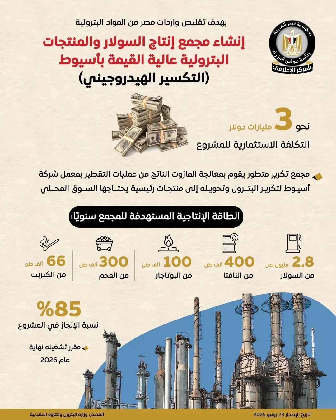 مشروع كبير لخفض الاستيراد وتلبية متطلبات الصعيد.. إنجاز 85% في مجمع السولار بأسيوط
