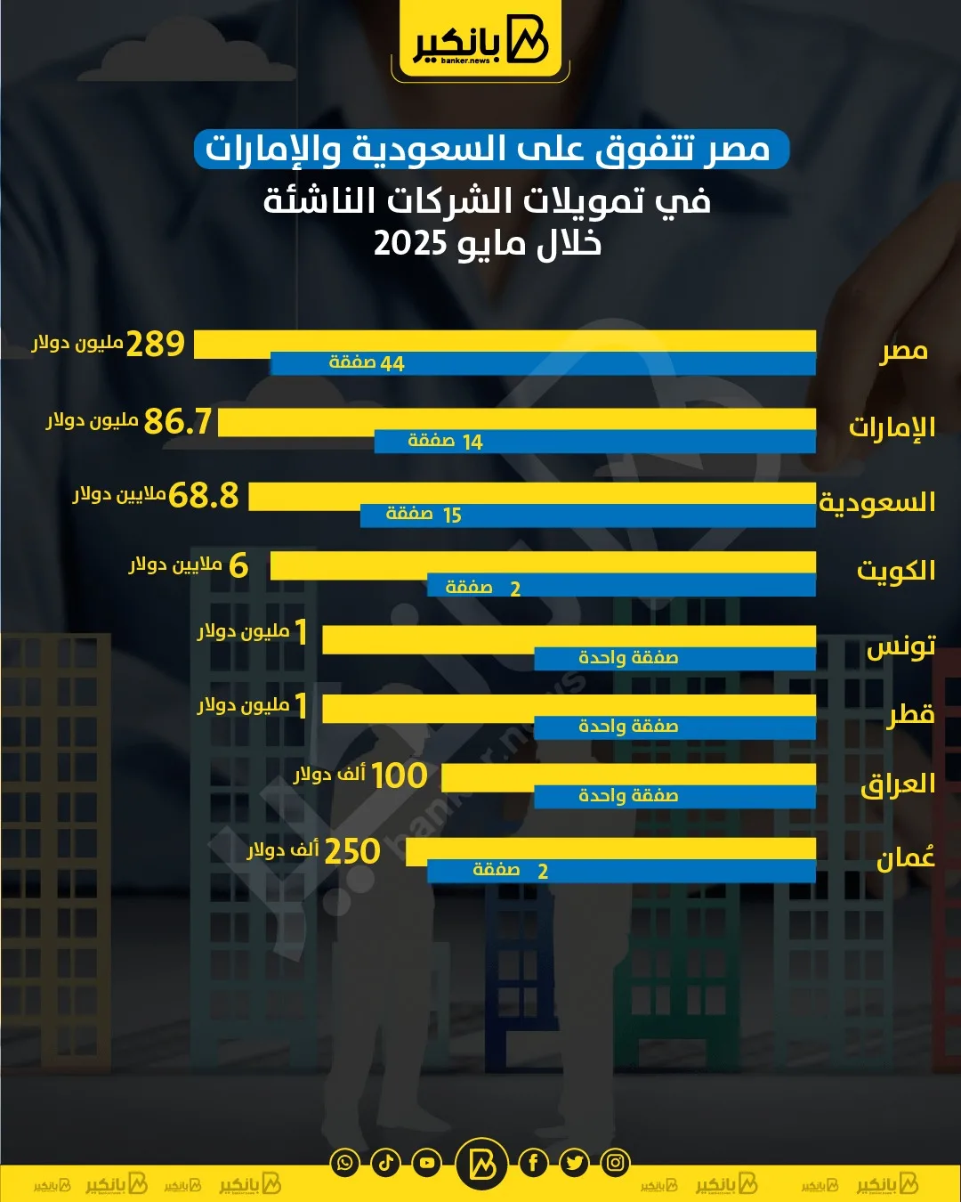 مصر تتصدر تمويل الشركات الناشئة مقارنة بالسعودية والإمارات في مايو 2025 مصر تتصدر تمويل الشركات الناشئة مقارنة بالسعودية والإمارات في مايو 2025