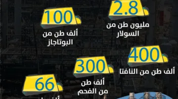 الأهداف السنوية لطاقات إنتاج السولار في مجمع أسيوط | إنفوجراف