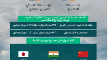 ارتفاع فائض الميزان التجاري السعودي إلى أكثر من 63 مليار ريال في الربع الأول من 2025 بنمو نسبته 52%