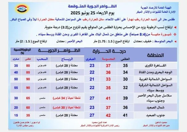 حرارة مرتفعة ورطوبة عالية.. الأرصاد الجوية تكشف عن تفاصيل حالة الطقس يوم الأربعاء 25 يونيو 2025