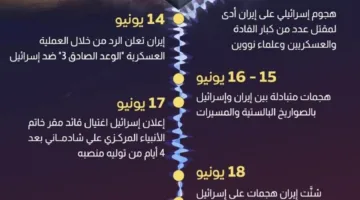 إنفوجراف: تبادل الخسائر بين إسرائيل وإيران وتدخل أمريكي غير مسبوق