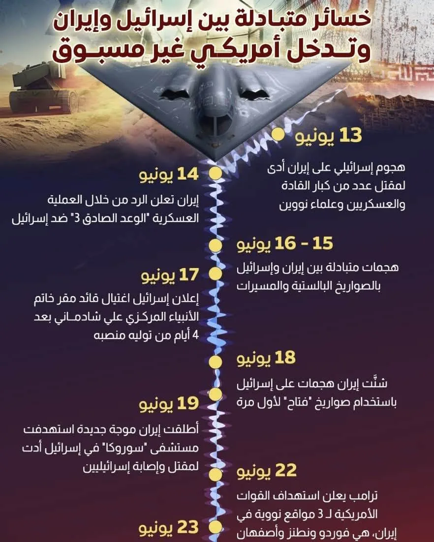 إنفوجراف: تبادل الخسائر بين إسرائيل وإيران وتدخل أمريكي غير مسبوق إنفوجراف: تبادل الخسائر بين إسرائيل وإيران وتدخل أمريكي غير مسبوق
