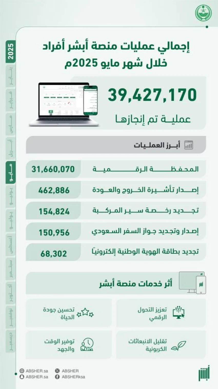 42 مليون خدمة إلكترونية عبر منصة “أبشر” 42 مليون خدمة إلكترونية عبر منصة “أبشر”