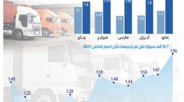 قطاع النقل: آفاق استثمارية تنتظر التفعيل