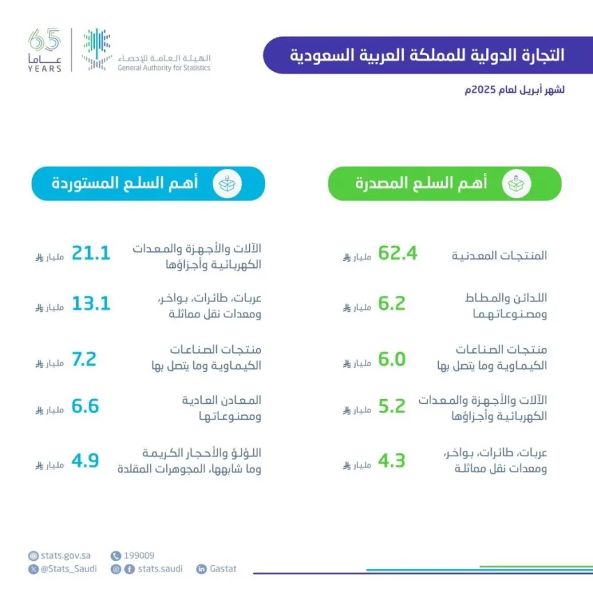 زيادة الصادرات غير النفطية بنسبة 24.6% لتصل إلى 28.4 مليار ريال في أبريل 2025